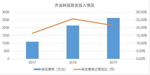 齊治科技 高毛利率背后的隱憂，4.05億元募資能否補強技術短板？