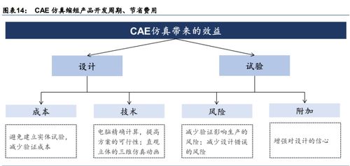 計(jì)算機(jī)輔助設(shè)計(jì)產(chǎn)業(yè)研究 國內(nèi)CAE廠商或?qū)⒓铀侔l(fā)展